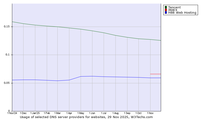 Historical trends in the usage of Tencent vs. INWX vs. H88 Web Hosting