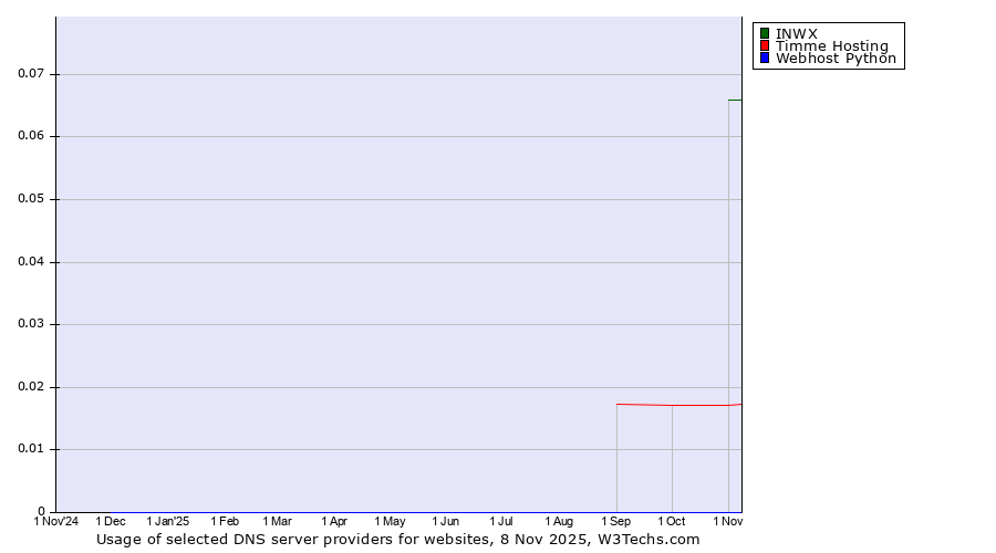 Historical trends in the usage of INWX vs. Timme Hosting vs. Webhost Python