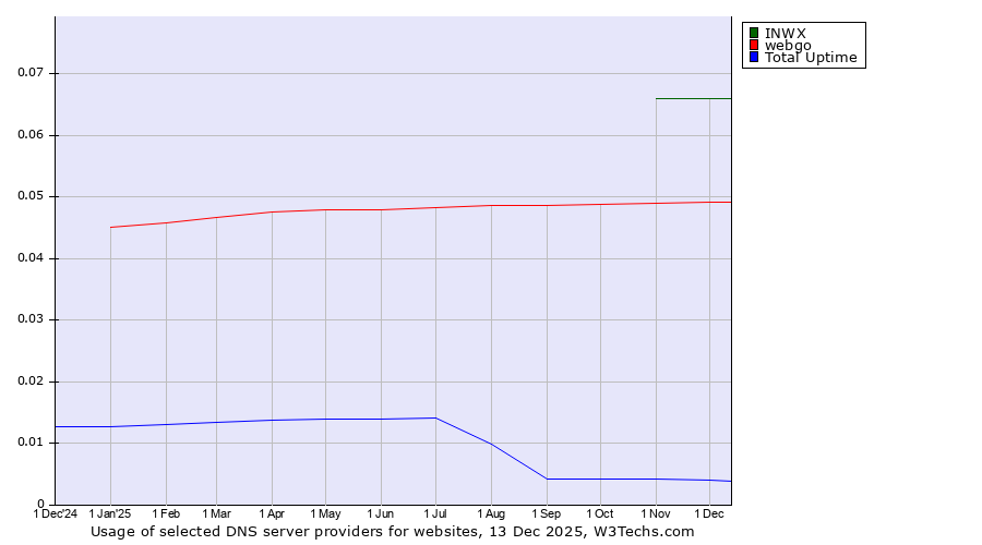 Historical trends in the usage of INWX vs. webgo vs. Total Uptime