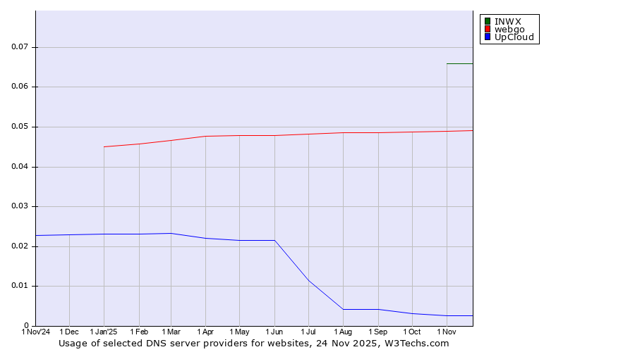 Historical trends in the usage of INWX vs. webgo vs. UpCloud