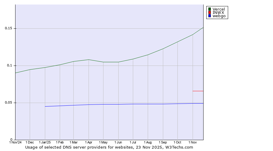 Historical trends in the usage of Vercel vs. INWX vs. webgo