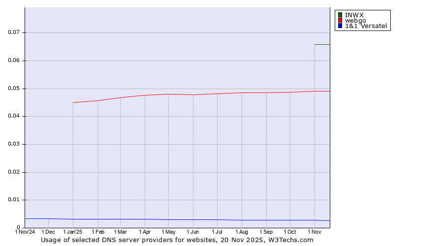 Historical trends in the usage of INWX vs. webgo vs. 1&1 Versatel