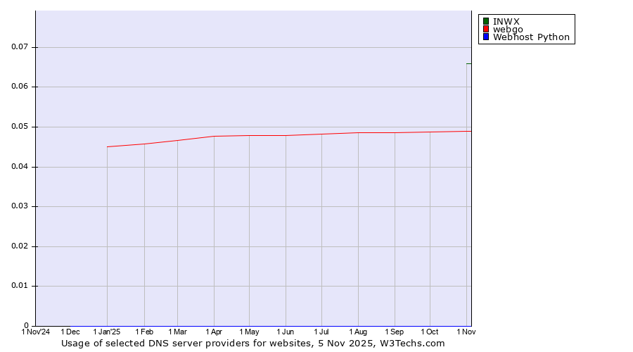 Historical trends in the usage of INWX vs. webgo vs. Webhost Python