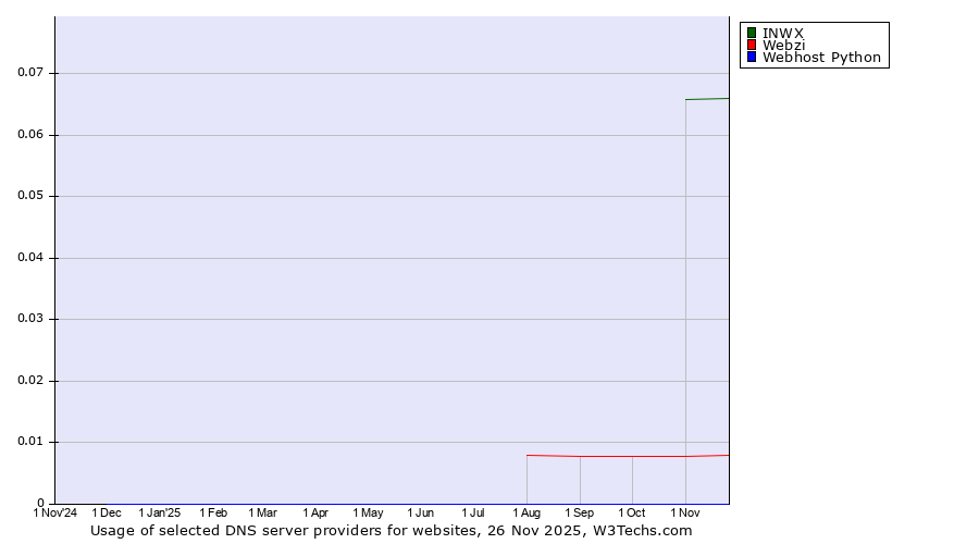 Historical trends in the usage of INWX vs. Webzi vs. Webhost Python