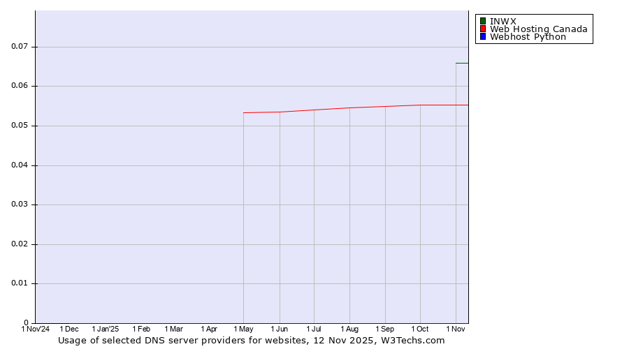 Historical trends in the usage of INWX vs. Web Hosting Canada vs. Webhost Python
