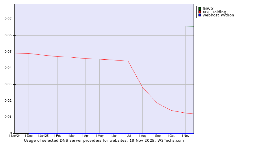 Historical trends in the usage of INWX vs. XBT Holding vs. Webhost Python