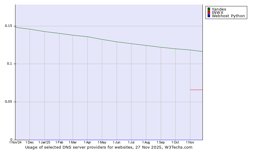 Historical trends in the usage of Yandex vs. INWX vs. Webhost Python