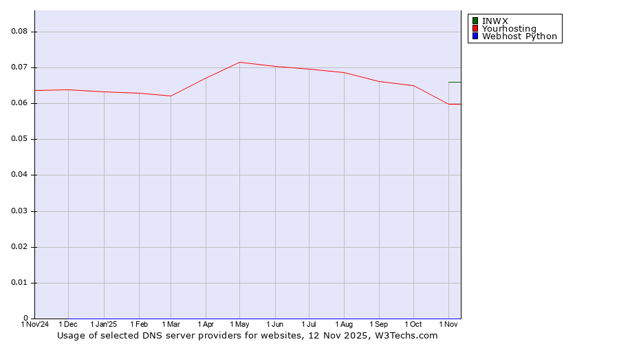 Historical trends in the usage of INWX vs. Yourhosting vs. Webhost Python