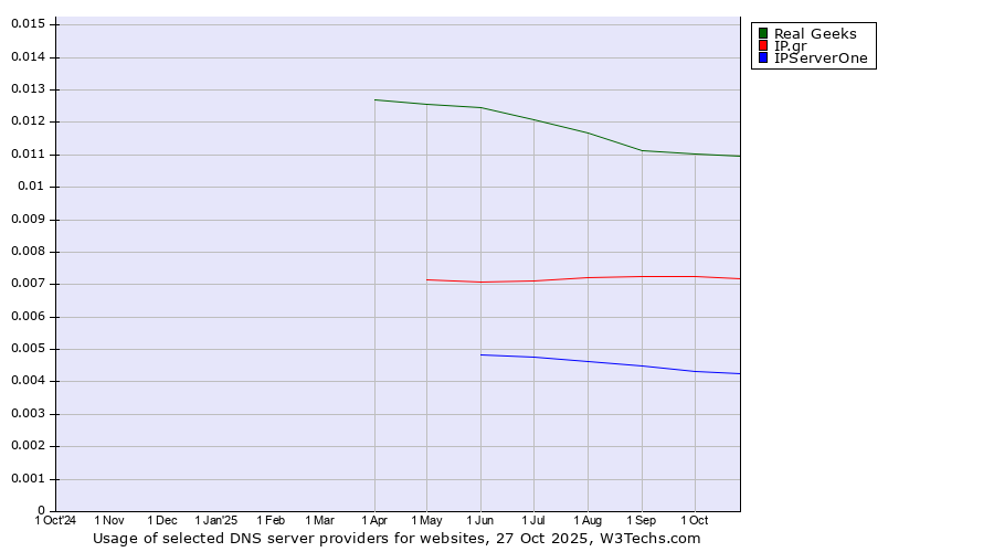 Historical trends in the usage of Real Geeks vs. IP.gr vs. IPServerOne