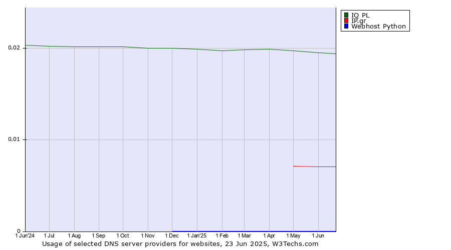 Historical trends in the usage of IQ PL vs. IP.gr vs. Webhost Python