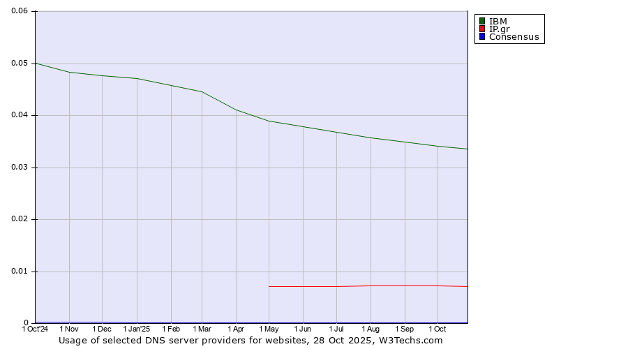 Historical trends in the usage of IBM vs. IP.gr vs. Consensus