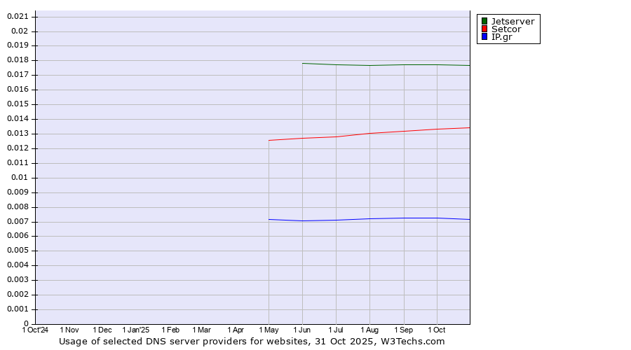 Historical trends in the usage of Jetserver vs. Setcor vs. IP.gr