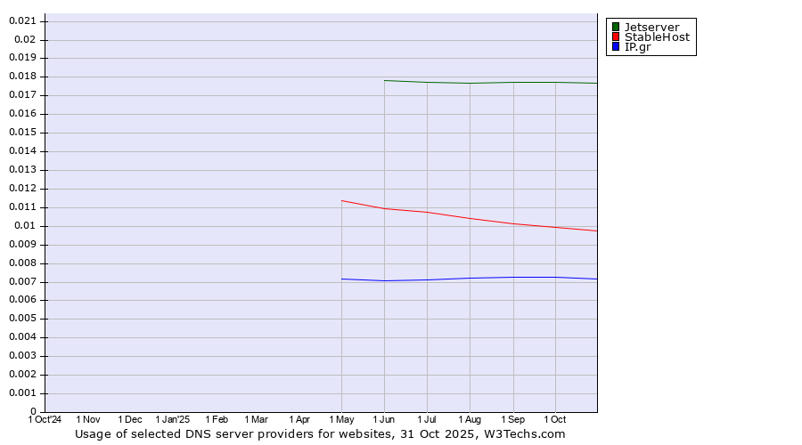 Historical trends in the usage of Jetserver vs. StableHost vs. IP.gr