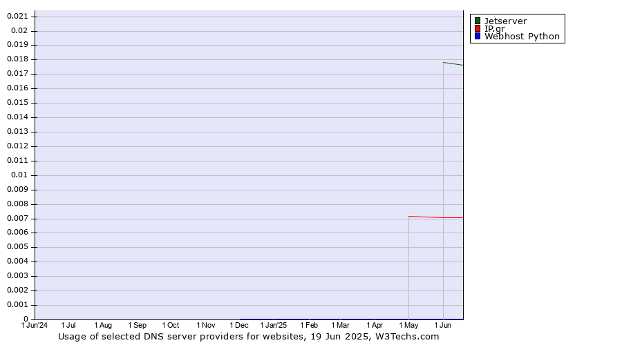 Historical trends in the usage of Jetserver vs. IP.gr vs. Webhost Python
