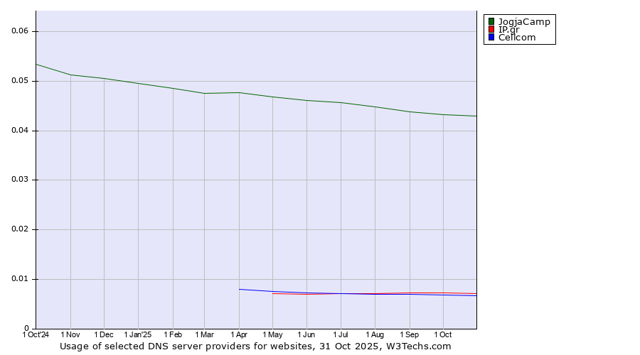 Historical trends in the usage of JogjaCamp vs. IP.gr vs. Cellcom