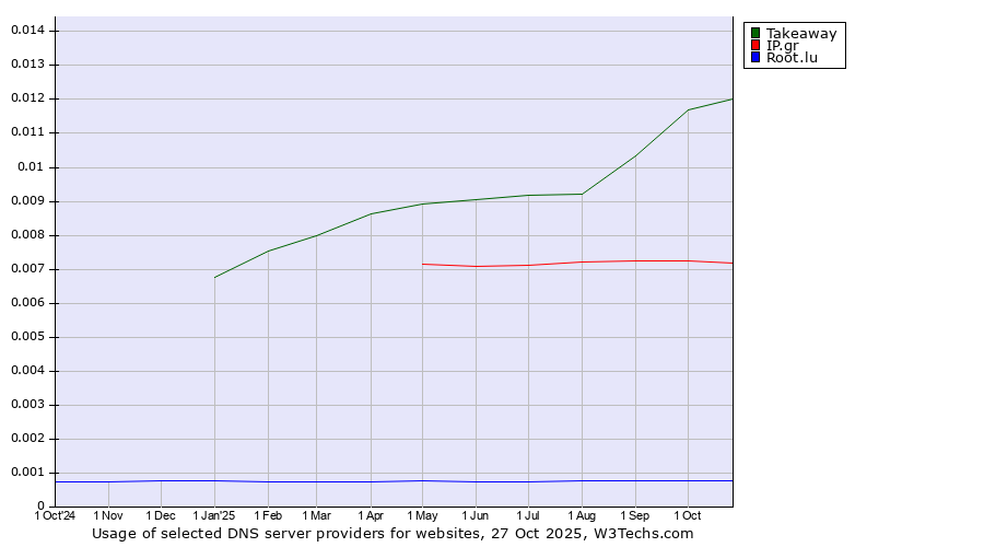 Historical trends in the usage of Takeaway vs. IP.gr vs. Root.lu