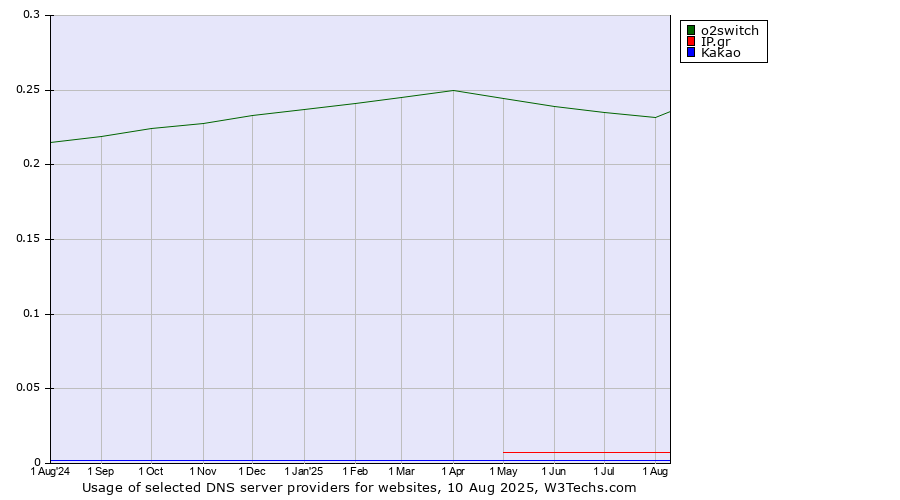 Historical trends in the usage of o2switch vs. IP.gr vs. Kakao