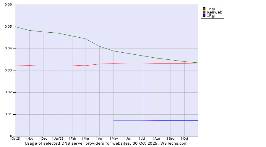 Historical trends in the usage of IBM vs. Keliweb vs. IP.gr