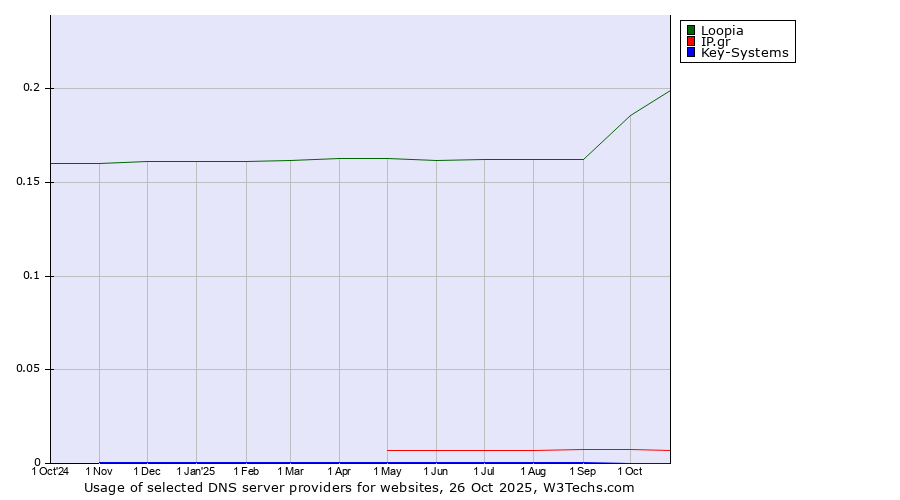 Historical trends in the usage of Loopia vs. IP.gr vs. Key-Systems