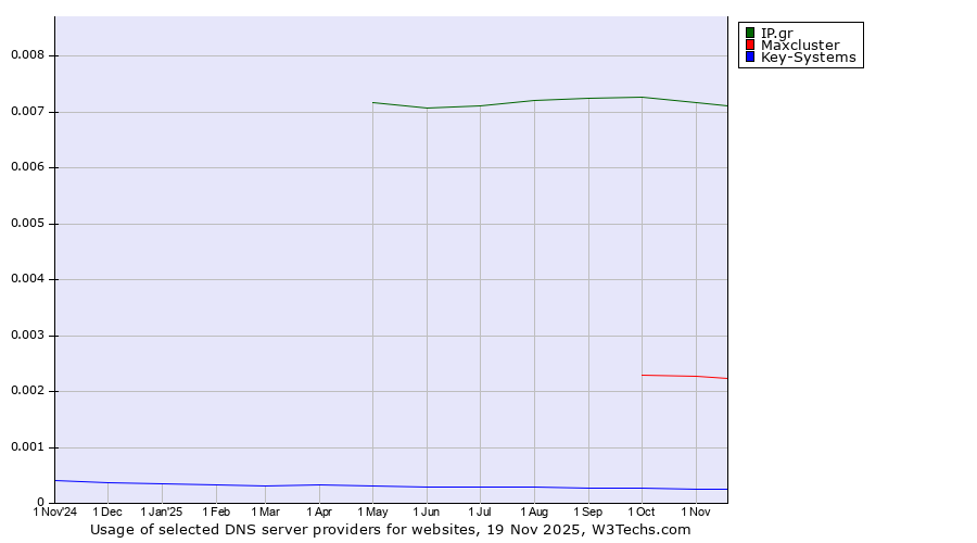 Historical trends in the usage of IP.gr vs. Maxcluster vs. Key-Systems