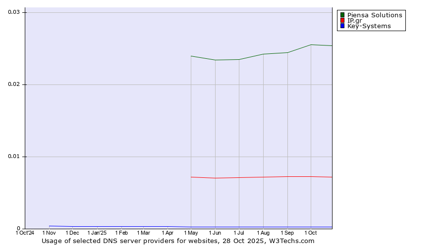 Historical trends in the usage of Piensa Solutions vs. IP.gr vs. Key-Systems