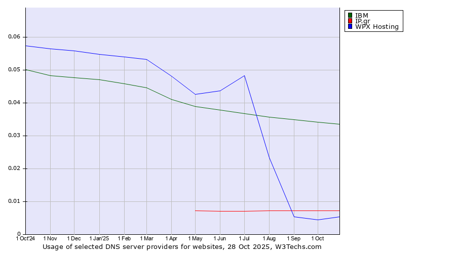 Historical trends in the usage of IBM vs. IP.gr vs. WPX Hosting