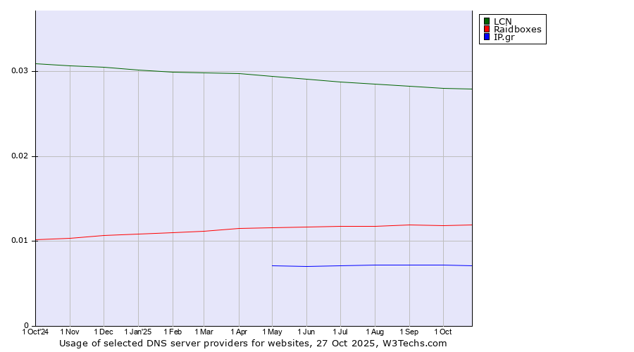 Historical trends in the usage of LCN vs. Raidboxes vs. IP.gr