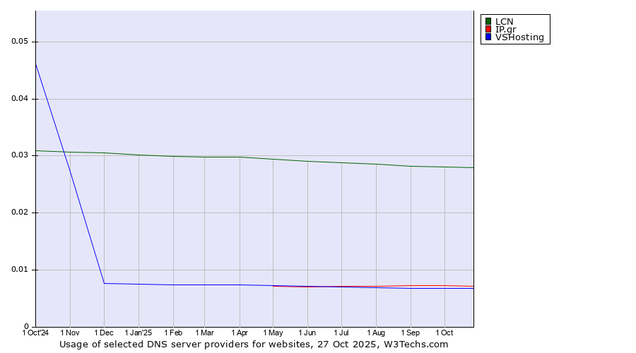 Historical trends in the usage of LCN vs. IP.gr vs. VSHosting