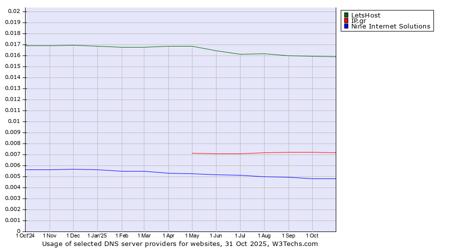 Historical trends in the usage of LetsHost vs. IP.gr vs. Nine Internet Solutions
