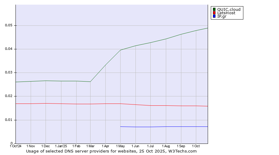 Historical trends in the usage of QUIC.cloud vs. LetsHost vs. IP.gr