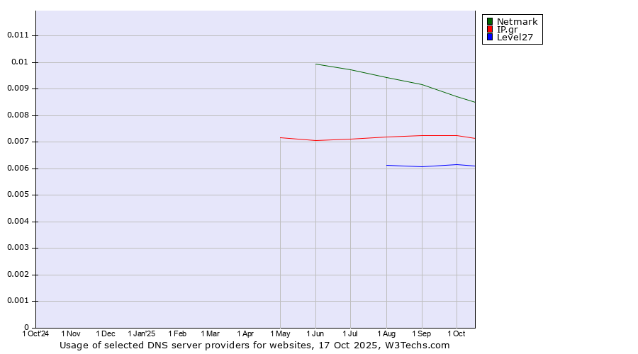 Historical trends in the usage of Netmark vs. IP.gr vs. Level27