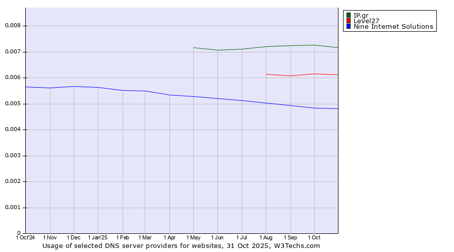 Historical trends in the usage of IP.gr vs. Level27 vs. Nine Internet Solutions
