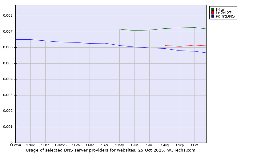 Historical trends in the usage of IP.gr vs. Level27 vs. PointDNS