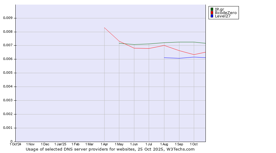 Historical trends in the usage of IP.gr vs. RcodeZero vs. Level27