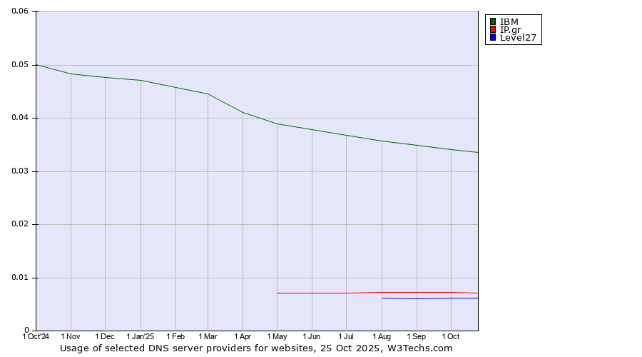 Historical trends in the usage of IBM vs. IP.gr vs. Level27
