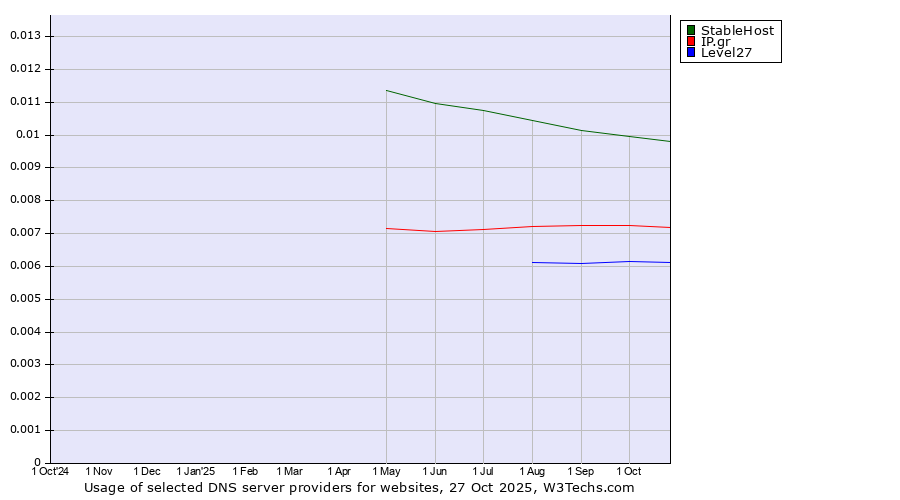 Historical trends in the usage of StableHost vs. IP.gr vs. Level27
