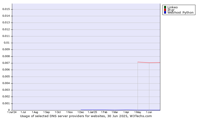 Historical trends in the usage of Linkeo vs. IP.gr vs. Webhost Python