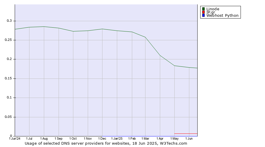 Historical trends in the usage of Linode vs. IP.gr vs. Webhost Python