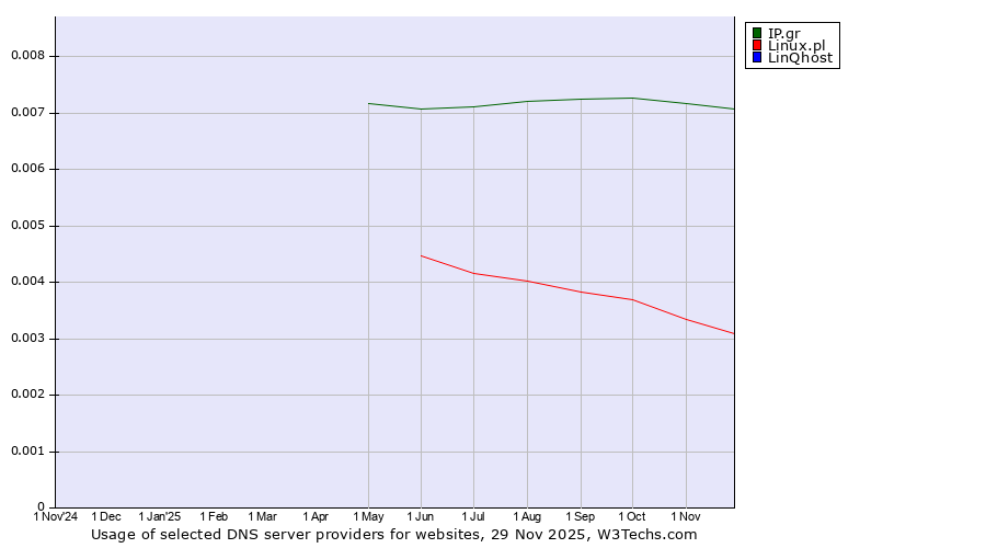 Historical trends in the usage of IP.gr vs. Linux.pl vs. LinQhost