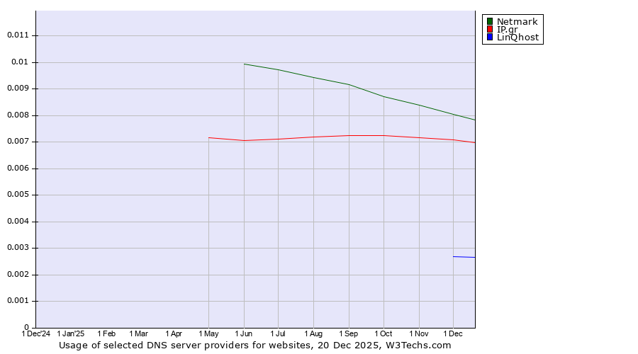 Historical trends in the usage of Netmark vs. IP.gr vs. LinQhost