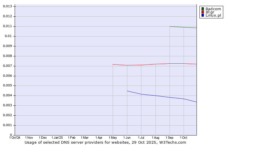 Historical trends in the usage of Radcom vs. IP.gr vs. Linux.pl