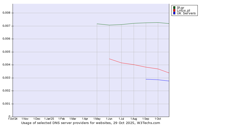 Historical trends in the usage of IP.gr vs. Linux.pl vs. UK Servers
