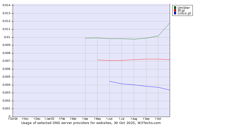 Historical trends in the usage of Umbler vs. IP.gr vs. Linux.pl