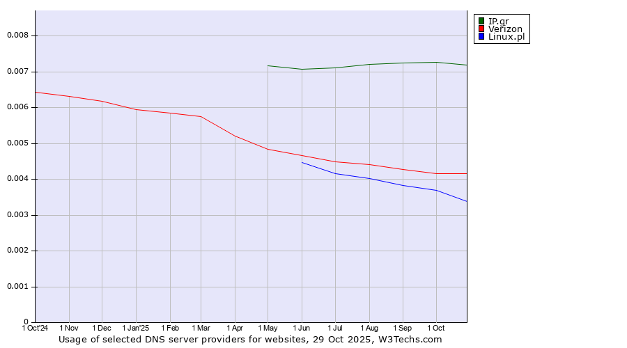 Historical trends in the usage of IP.gr vs. Verizon vs. Linux.pl