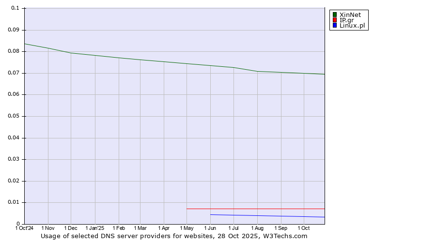 Historical trends in the usage of XinNet vs. IP.gr vs. Linux.pl
