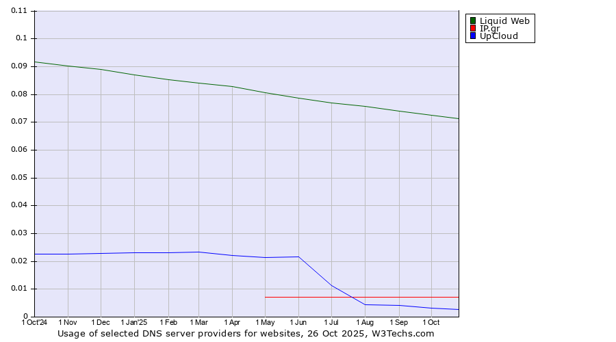 Historical trends in the usage of Liquid Web vs. IP.gr vs. UpCloud