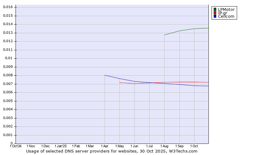 Historical trends in the usage of LPMotor vs. IP.gr vs. Cellcom