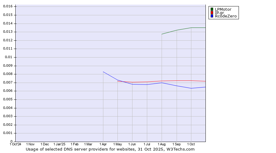 Historical trends in the usage of LPMotor vs. IP.gr vs. RcodeZero