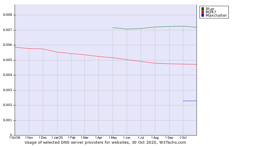 Historical trends in the usage of IP.gr vs. M247 vs. Maxcluster