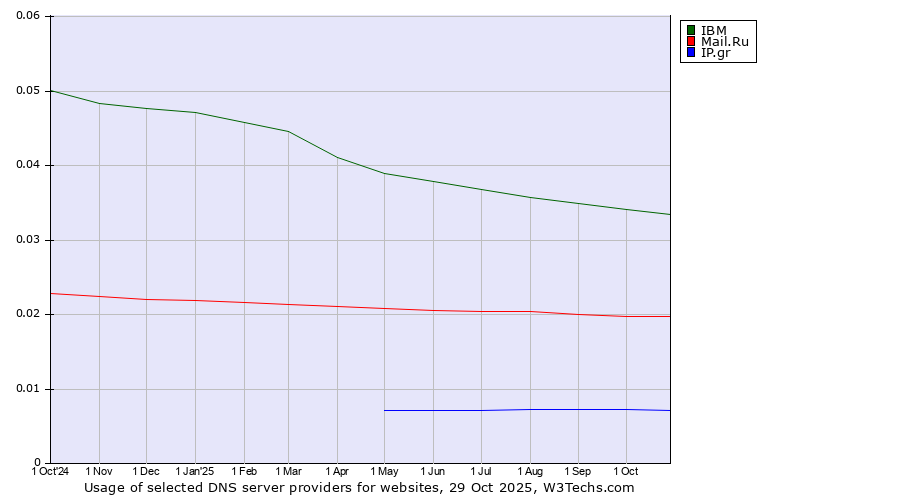 Historical trends in the usage of IBM vs. Mail.Ru vs. IP.gr